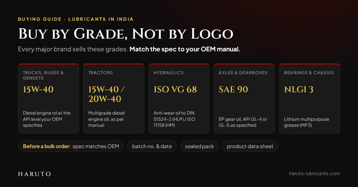 Lubricant grades in India chart: 15W-40 for trucks, 15W-40 or 20W-40 for tractors, ISO VG 68 hydraulic oil, SAE 90 gear oil and NLGI 3 grease